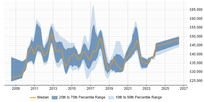 Salary distribution trend for jobs in Cambridge citing Hyper-V