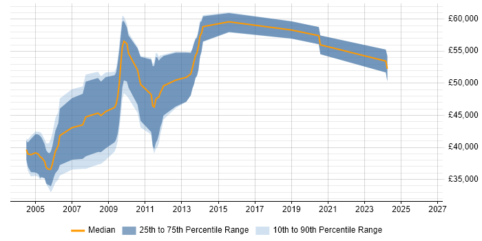Salary distribution trend for jobs in Cambridge citing IC Design