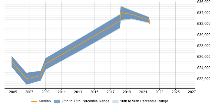 Salary distribution trend for ICT Support job vacancies in Cambridge