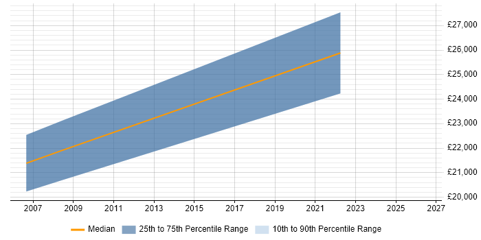 Salary distribution trend for ICT Technician job vacancies in Cambridge