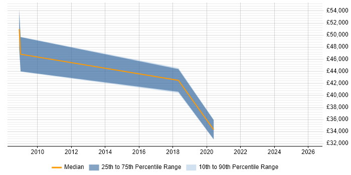 Salary distribution trend for jobs in Cambridge citing IFRS