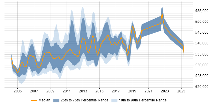 Salary distribution trend for jobs in Cambridge citing IIS Salary distribution trend for jobs in Cambridge citing IIS