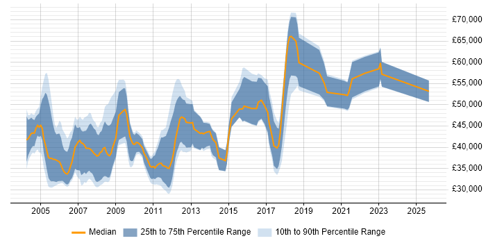 Salary distribution trend for jobs in Cambridge citing Image Processing