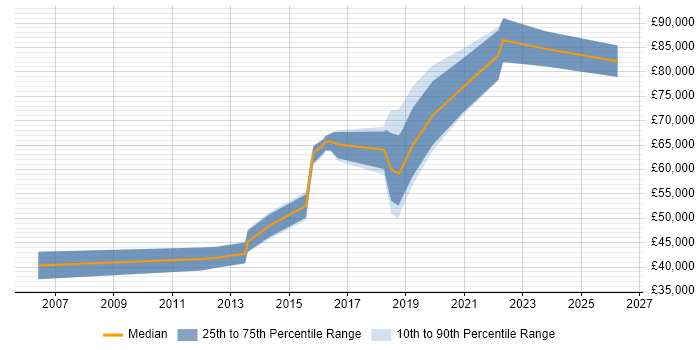 Salary distribution trend for jobs in Cambridge citing Impact Assessments