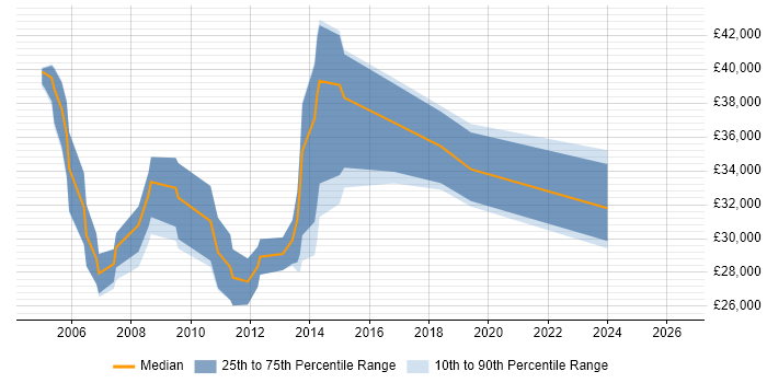 Salary distribution trend for jobs in Cambridge citing InDesign