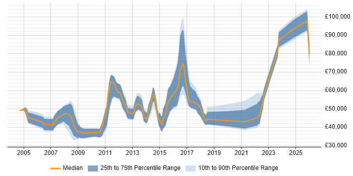 Salary distribution trend for jobs in Cambridge citing Influencing Skills