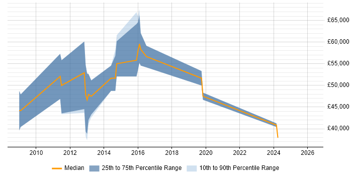 Salary distribution trend for jobs in Cambridge citing Informatica