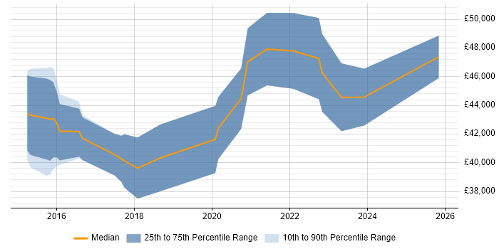 Salary distribution trend for jobs in Cambridge citing Information Governance