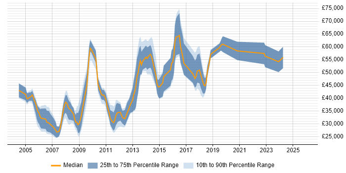 Salary distribution trend for jobs in Cambridge citing Information Management