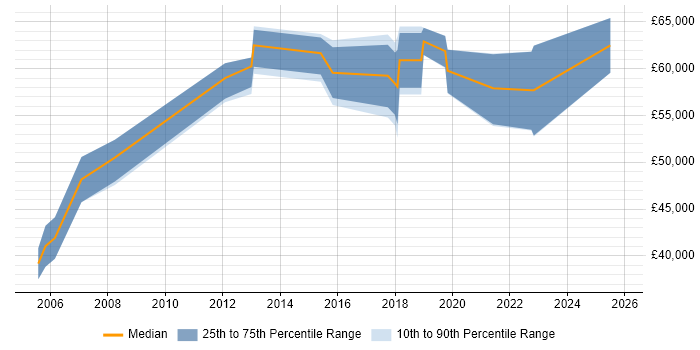Salary distribution trend for Information Manager job vacancies in Cambridge