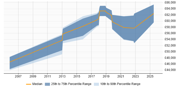 Salary distribution trend for Information Security Manager job vacancies in Cambridge