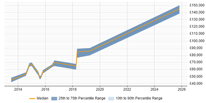 Salary distribution trend for Information Security Officer job vacancies in Cambridge