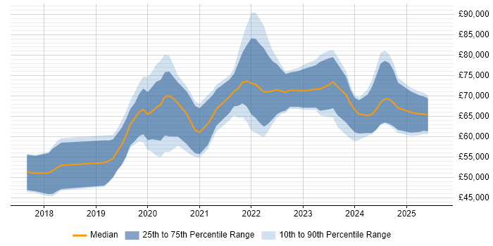 Salary distribution trend for jobs in Cambridge citing Infrastructure as Code Salary distribution trend for jobs in Cambridge citing Infrastructure as Code