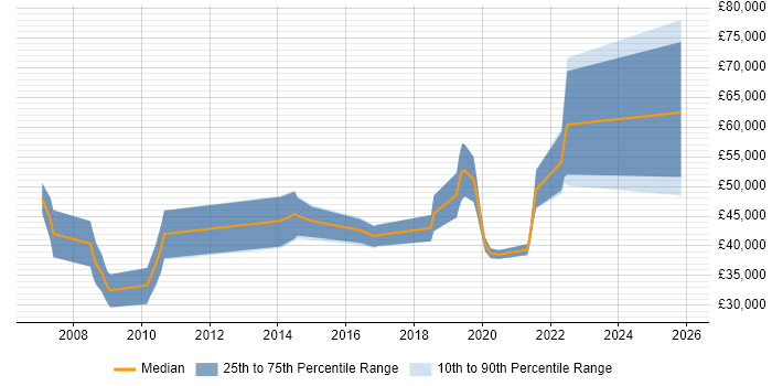 Salary distribution trend for jobs in Cambridge citing Infrastructure Automation