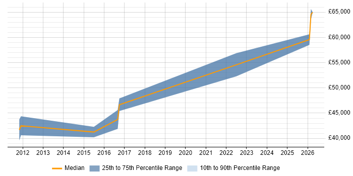 Salary distribution trend for Infrastructure Security Engineer job vacancies in Cambridge