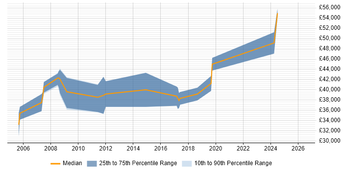 Salary distribution trend for Infrastructure Specialist job vacancies in Cambridge
