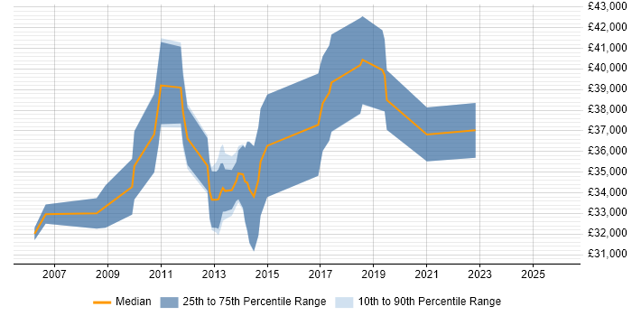 Salary distribution trend for Infrastructure Support Engineer job vacancies in Cambridge