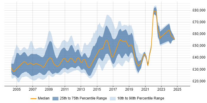 Salary distribution trend for jobs in Cambridge citing Internet