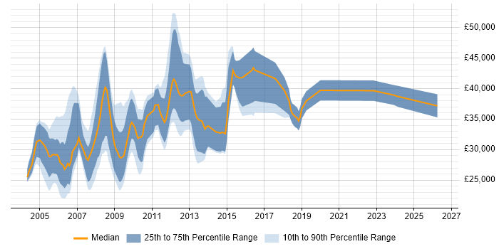 Salary distribution trend for jobs in Cambridge citing Intranet