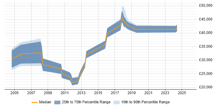 Salary distribution trend for jobs in Cambridge citing Inventory Management