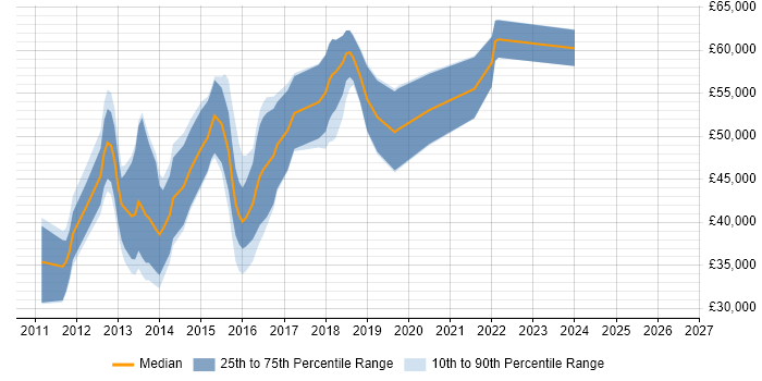 Salary distribution trend for iOS Developer job vacancies in Cambridge