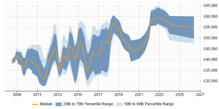 Salary distribution trend for jobs in Cambridge citing iOS Development
