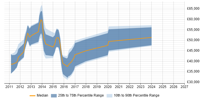 Salary distribution trend for jobs in Cambridge citing iOS SDK