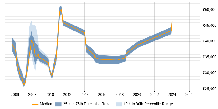 Salary distribution trend for jobs in Cambridge citing IP Telephony