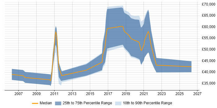 Salary distribution trend for jobs in Cambridge citing IPv4