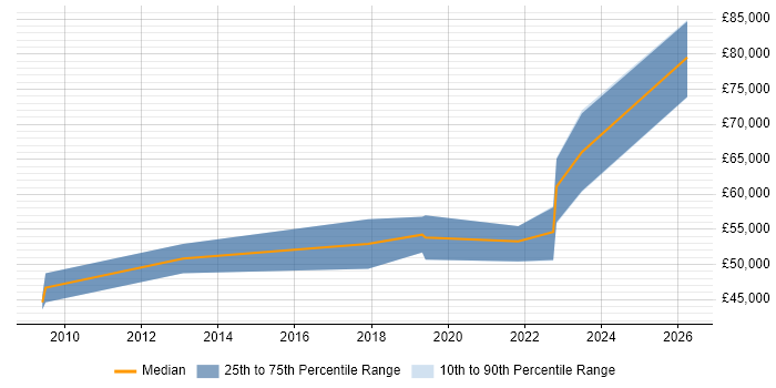 Salary distribution trend for jobs in Cambridge citing (ISC)2 CCSP
