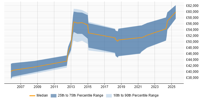 Salary distribution trend for jobs in Cambridge citing ISMS