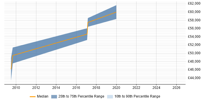 Salary distribution trend for jobs in Cambridge citing ISO 27001 Lead Auditor