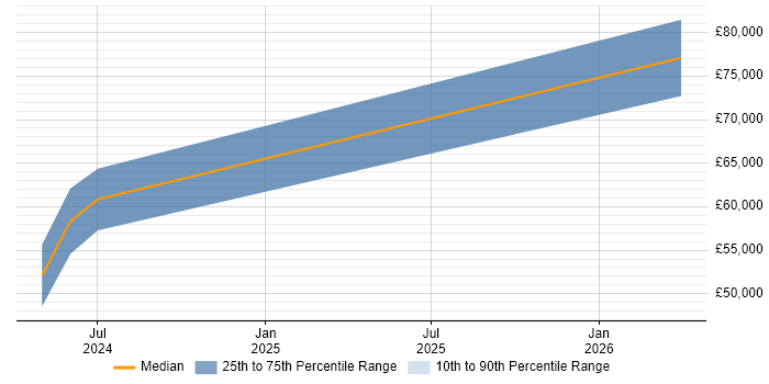 Salary distribution trend for jobs in Cambridge citing ISO 27001 Lead Implementer
