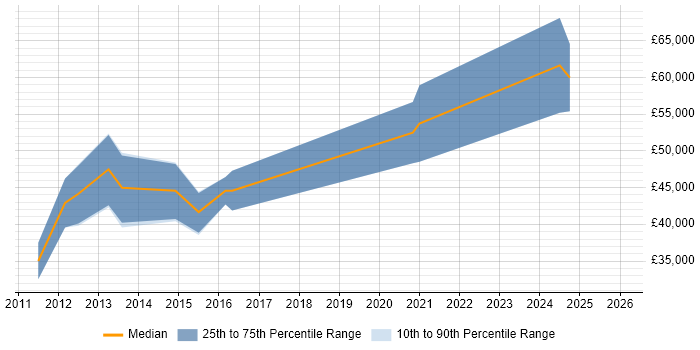 Salary distribution trend for jobs in Cambridge citing ISO 26262