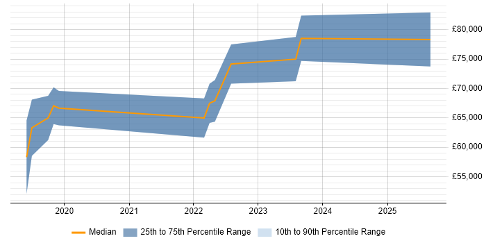 Salary distribution trend for jobs in Cambridge citing Istio