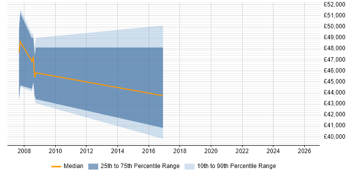 Salary distribution trend for jobs in Cambridge citing ISTQB Advanced Certification
