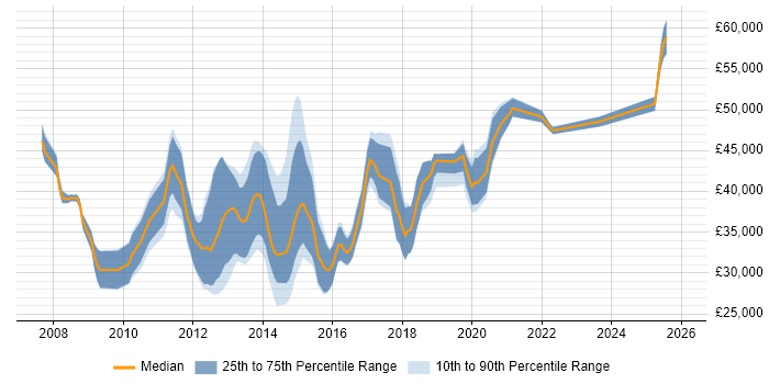 Salary distribution trend for jobs in Cambridge citing ISTQB