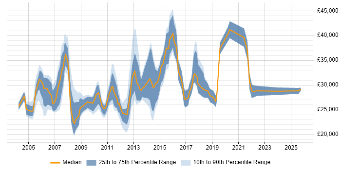 Salary distribution trend for IT Analyst job vacancies in Cambridge