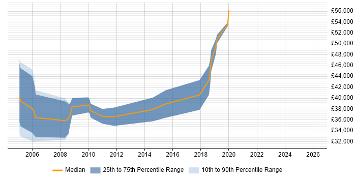 Salary distribution trend for jobs in Cambridge citing IT Audit
