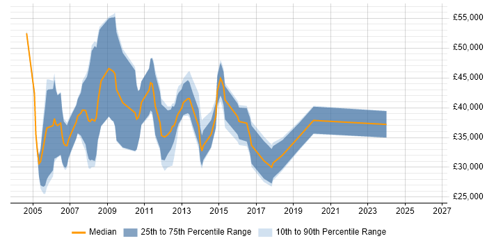 Salary distribution trend for IT Consultant job vacancies in Cambridge