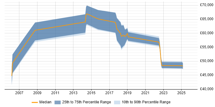 Salary distribution trend for jobs in Cambridge citing IT Governance