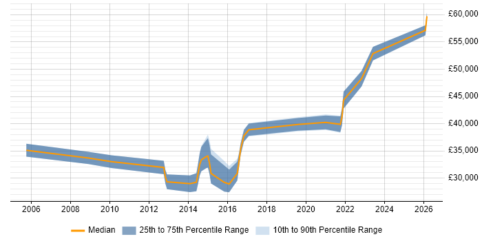 Salary distribution trend for IT Infrastructure Engineer job vacancies in Cambridge