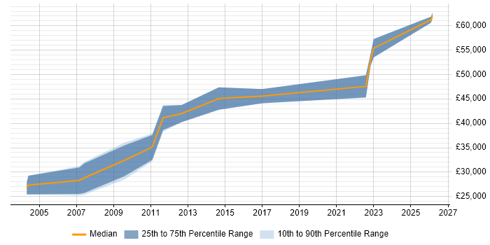 Salary distribution trend for IT Security Engineer job vacancies in Cambridge
