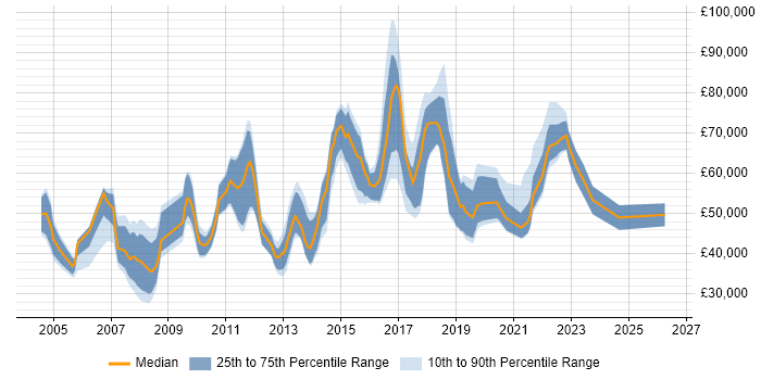 Salary distribution trend for jobs in Cambridge citing IT Strategy