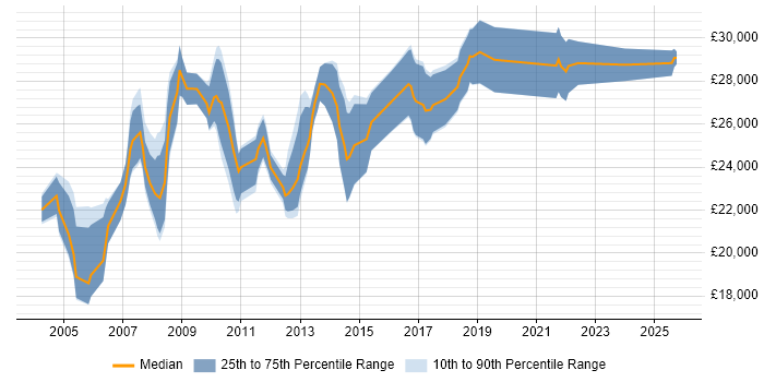 Salary distribution trend for IT Support Analyst job vacancies in Cambridge Salary distribution trend for IT Support Analyst job vacancies in Cambridge