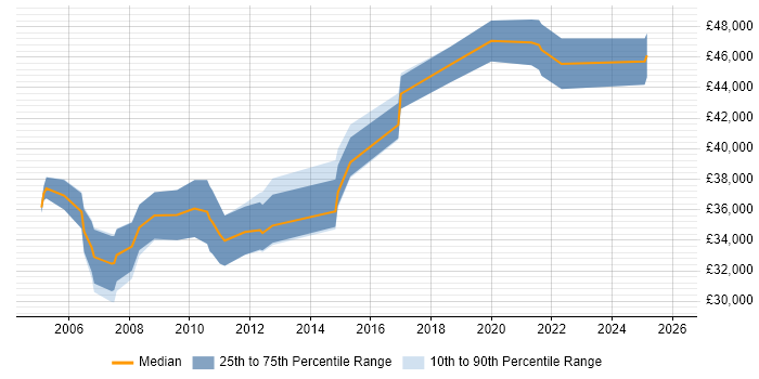 Salary distribution trend for IT Support Manager job vacancies in Cambridge