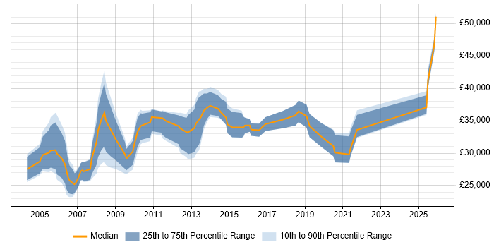 Salary distribution trend for IT Systems Administrator job vacancies in Cambridge