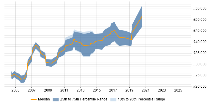 Salary distribution trend for jobs in Cambridge citing Italian Language