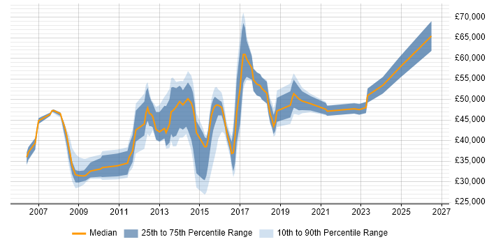 Salary distribution trend for jobs in Cambridge citing ITIL Certification