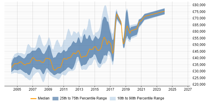 Salary distribution trend for jobs in Cambridge citing J2EE
